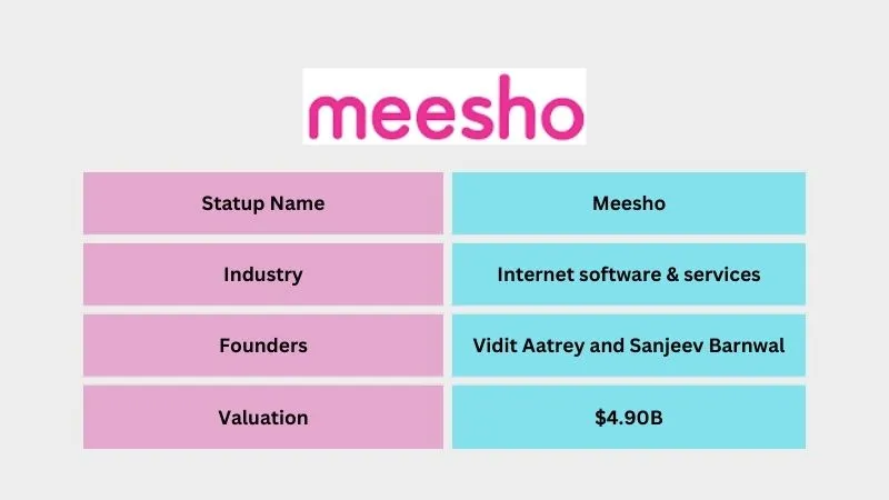Meesho is an Indian Internet software & services company founded by Vidit Aatrey and Sanjeev Barnwal. Meesho is a social commerce solution that facilitates retail distribution and empowers small-scale merchants to connect with potential customers and market their products efficiently through social media. Within Six years of its launch, Meesho became a unicorn with a valuation of $2.1 billion on April 5, 2021.