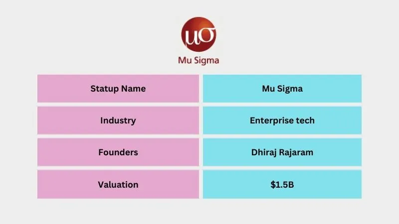 Mu Sigma - Best Unicorn Startups in India