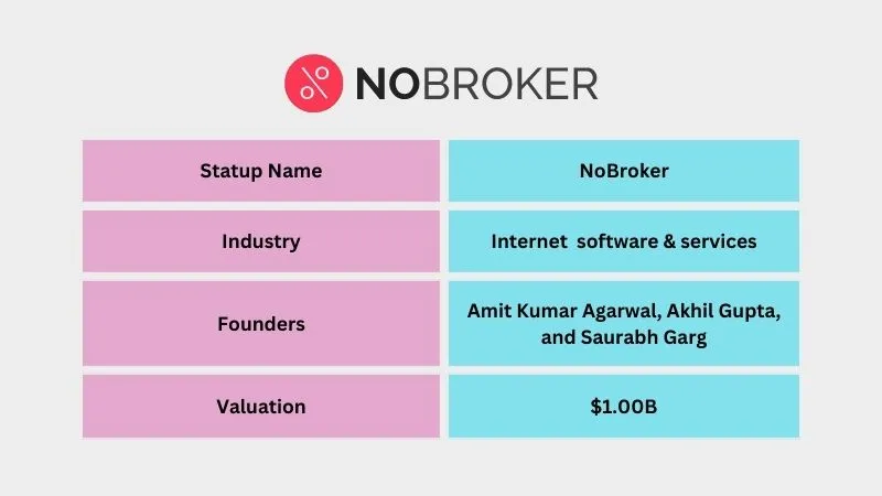 NoBroker - Popular Unicorn Startups in India