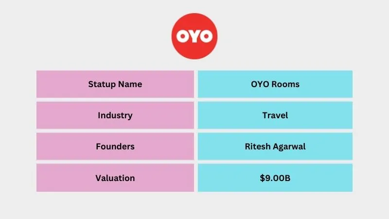 Unicorn Startups in India 2024| OYO Rooms 