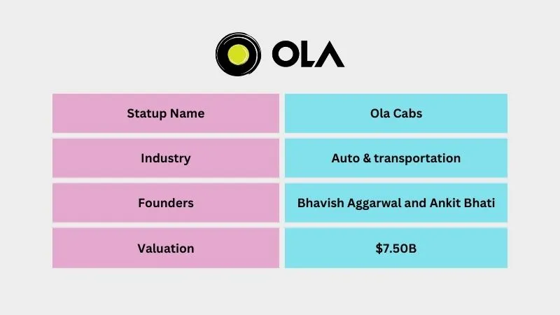 Elite Unicorn Startups in India | Ola Cabs 