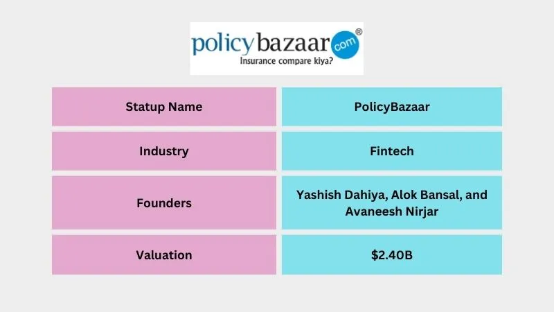 PolicyBazaar - Best Unicorn Startups in India