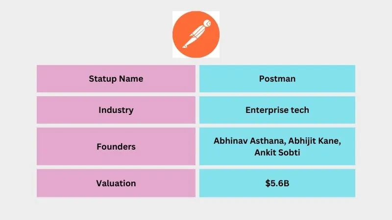 Postman - Popular Unicorn Startups in India