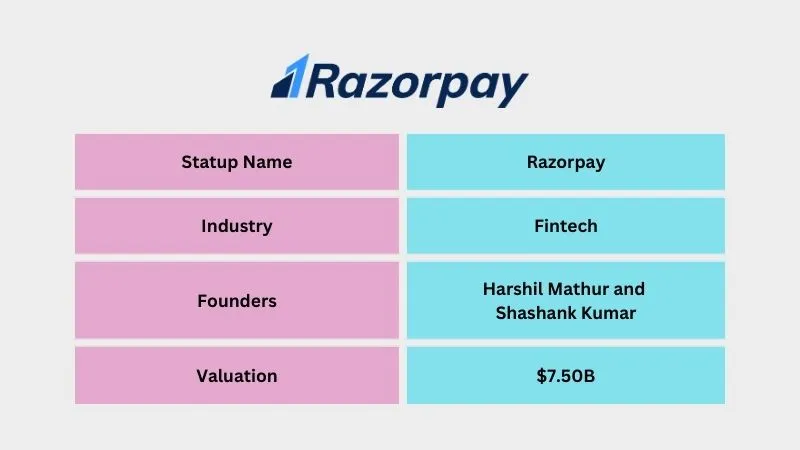 Razorpay | Best Unicorn Startups in India 