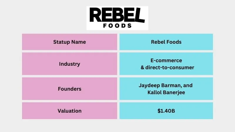 Rebel Foods - Top Unicorn Startups in India