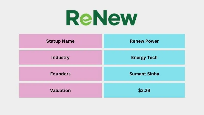 Renew Power - Top Unicorn Startups in India