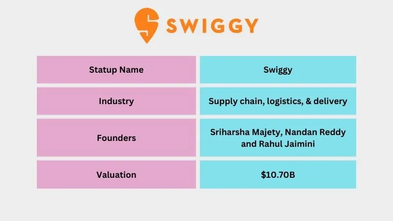 Unicorn Startups in India 2024| Swiggy