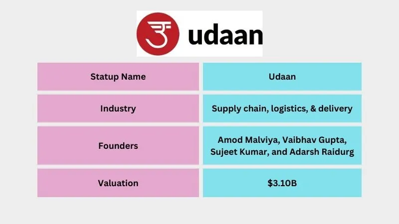 Udaan - Leading Unicorn Startups in India
