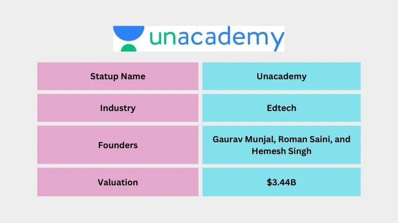Unacademy - Popular Unicorn Startups in India