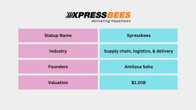 Xpressbees - Best Unicorn Startups in India