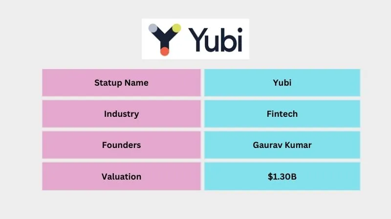 Yubi - Best Unicorn Startups in India