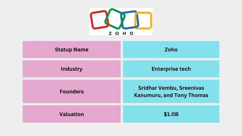Zoho - Best Unicorn Startups in India