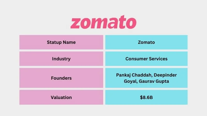 Zomato - Top Unicorn Startups in India