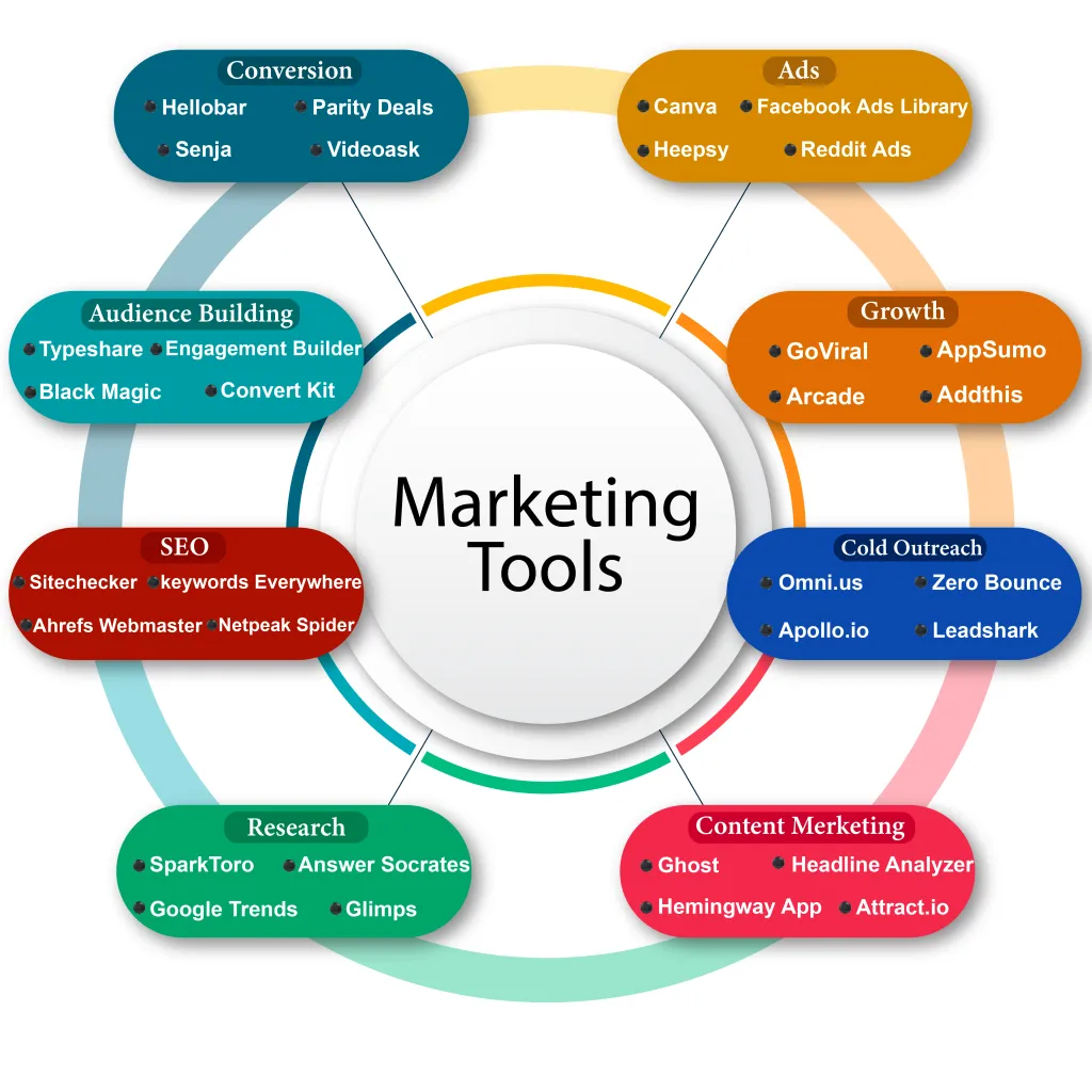 Hellobar, ParityDeals, Senja, VideoAsk, Black Magic, ConvertKit, Typeshare, Engagement Builder, Netpeak Spider, Keywords Everywhere, Ahrefs Webmaster, Sitechecker, GoViral, AppSumo, Arcade, Ghost, Attract.io, Hemingway App are the Top Marketing Tools for Business Growth.