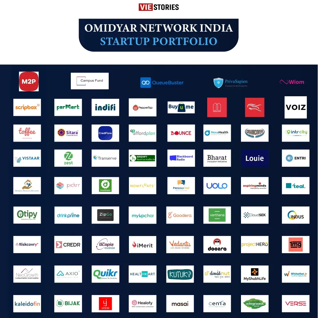 1mg, AffordPlan, Ashv Finance, Aspiring Minds, Axio Biosolutions, Bharat Inclusion, Bijak, Blackboard Radio, Bounce, Buyume, Centre for Teacher Accreditation (CENTA), Campus Fund, CloudSEK, CredR, Credflow, DealShare, Doosra, Doubtnut, DrinkPrime, Entri, FarMart, Goodera, GramCover, Healofy, HealthKart, HexaHealth, iMerit, Indifi, Indus OS, IntrCity, Kaleidofin, Krishify, Kutuki, Louie Voice Control (LVC), M2P, Masai, Mistry.Store, MyShubhLife, myUpchar, Neogrowth, NowFloats, Otipy, PepperTap, Pickrr, Pratilipi, Presolv360, PrivaSapien, Project Hero, QueueBuster, Quikr, Riskcovry, Scripbox, Sitara, Swarna Pragati, TEAL, Toffee, Transerve, U2opia Mobile, Uolo, Varthana, Vedantu, Verse, Vistaar, Wiom, WhiteHat Jr, Wingreens, ZestMoney, and ZipGo etc. are the startups funded by Omidyar Network India.