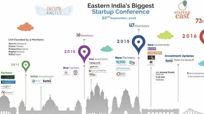 Calcutta Angels - Platform for entrepreneurs and investors to come on board to create Anenabling