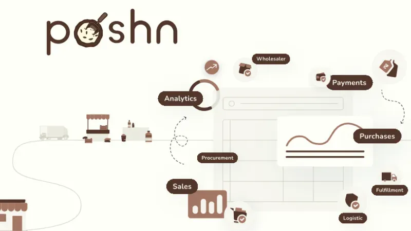 Poshn, an agritech startup, said that Prime Venture Partners and Zephyr Peacock India led a pre-Series A investment round that brought in $4 million in equity and $2 million in debt.