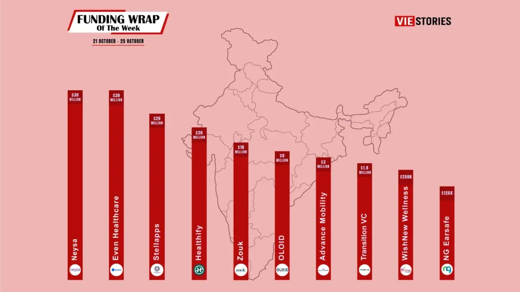 [Funding News] Top 10 Funding Wrap of the Week – October 21 – October 25, 2024