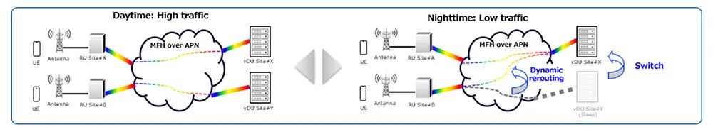 Dynamic routing using APN for mobile fronthaul