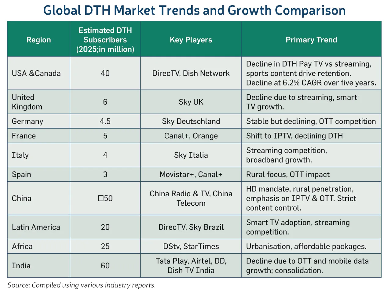 Global DTH Market