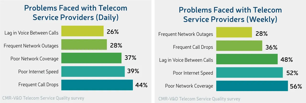 Telecom Connectivity Woes