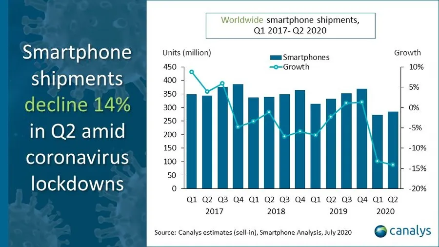 Canalys Global Smartphone Market decline Q2 2020