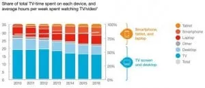 Weekly share of time spent watching TV and video on mobile devices has grown by 85 percent (2010-2016); on fixed screens it has gone down by 14 percent over the same period 40 percent of consumers globally are 'very interested' in a mobile data plan that includes unrestricted video streaming In the US, 20 percent of mobile viewing is paid-for content using services such as Netflix, Hulu, and Amazon Prime