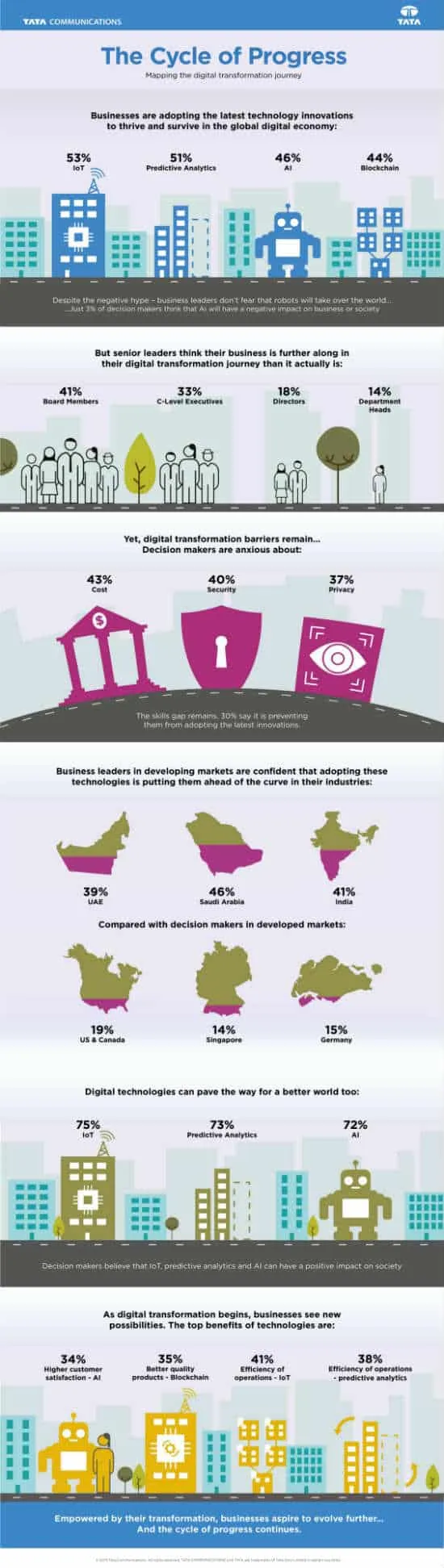 Cycle of Progress infographic