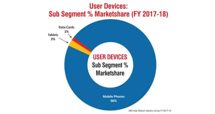 User devices