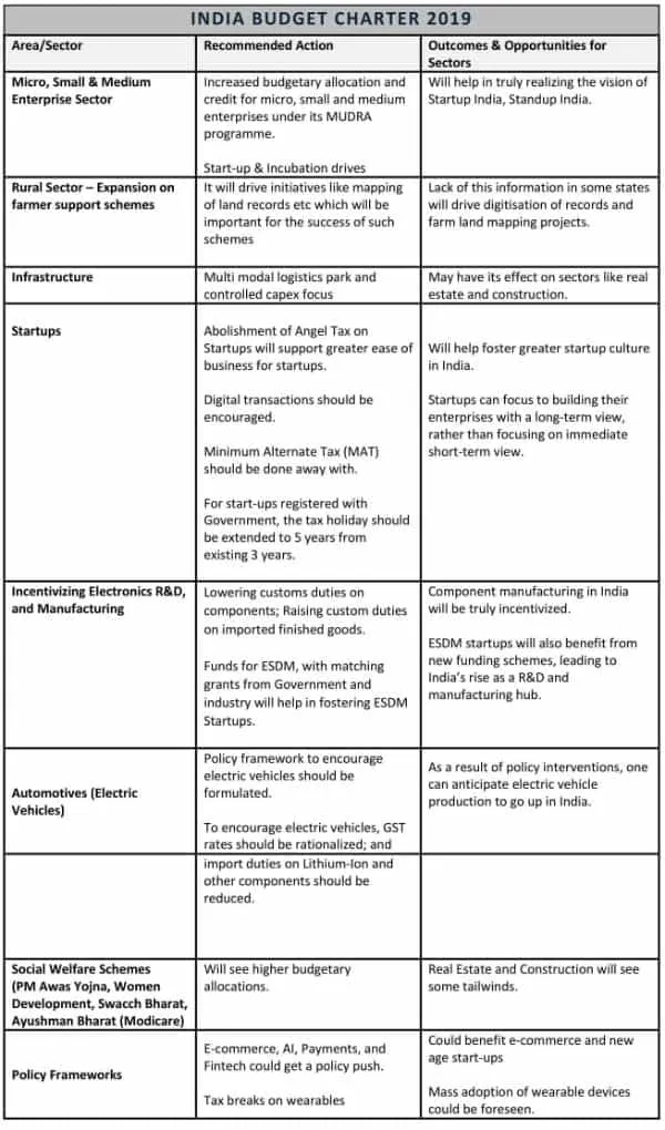 ‘India Budget Charter 2019’