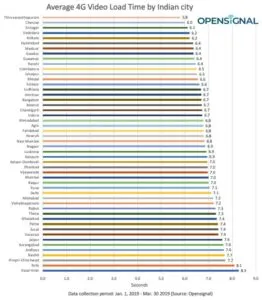 Chennai, according to the findings, is the king of 4G Video Load Time among the eight IPL cities with an average of 6.0 seconds.