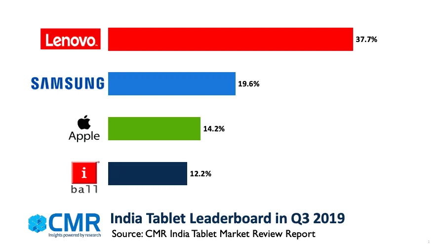Lenovo tablets capture big market share in India