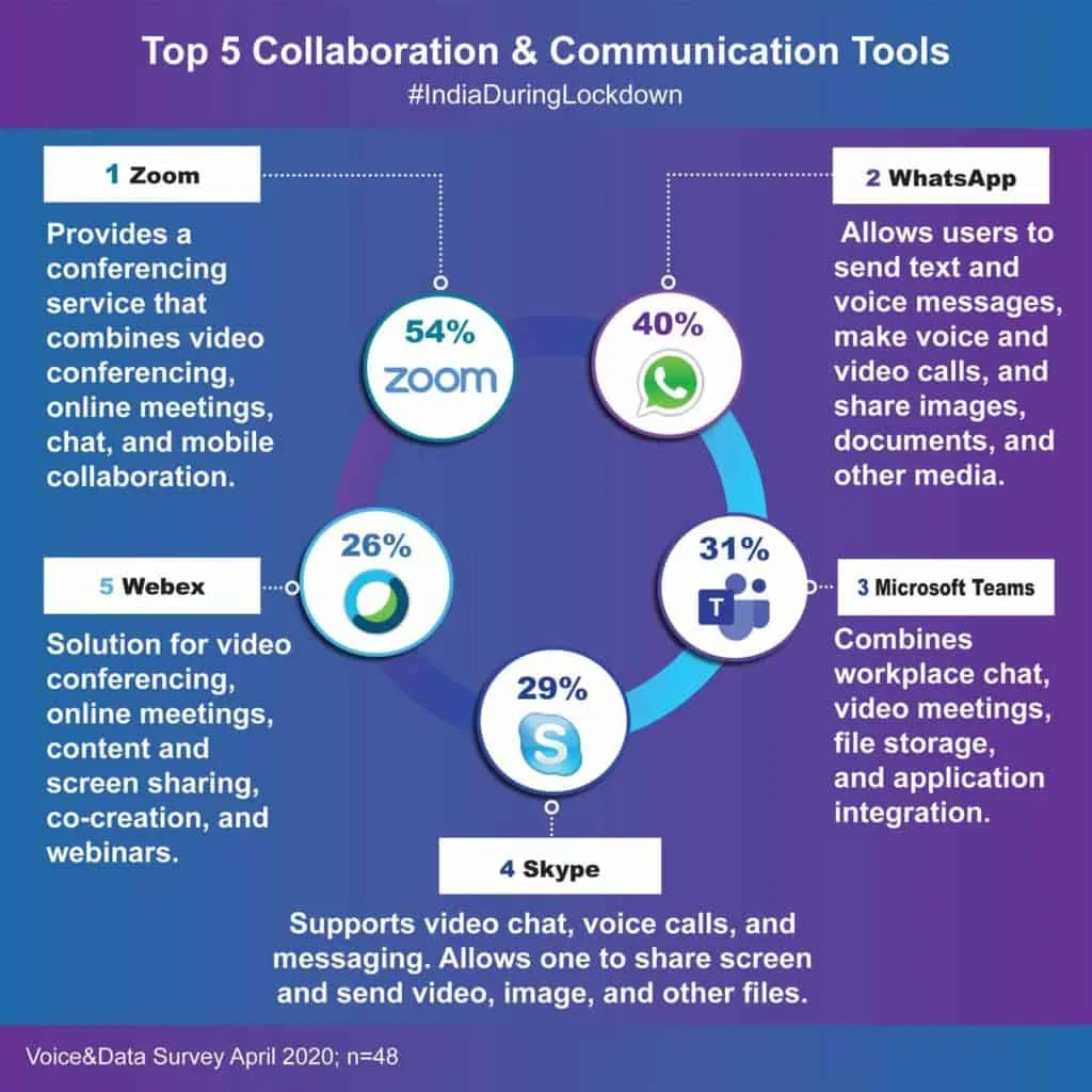 Top-5-Collaboration and Communication-Tools during lockdown