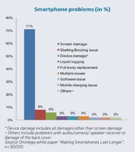 Smartphone-problem