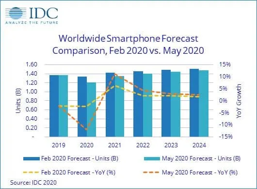 Smartphone shipments are now expected to decline 18.2% in the first half of the year due to the macroeconomic impact of the COVID-19 pandemic