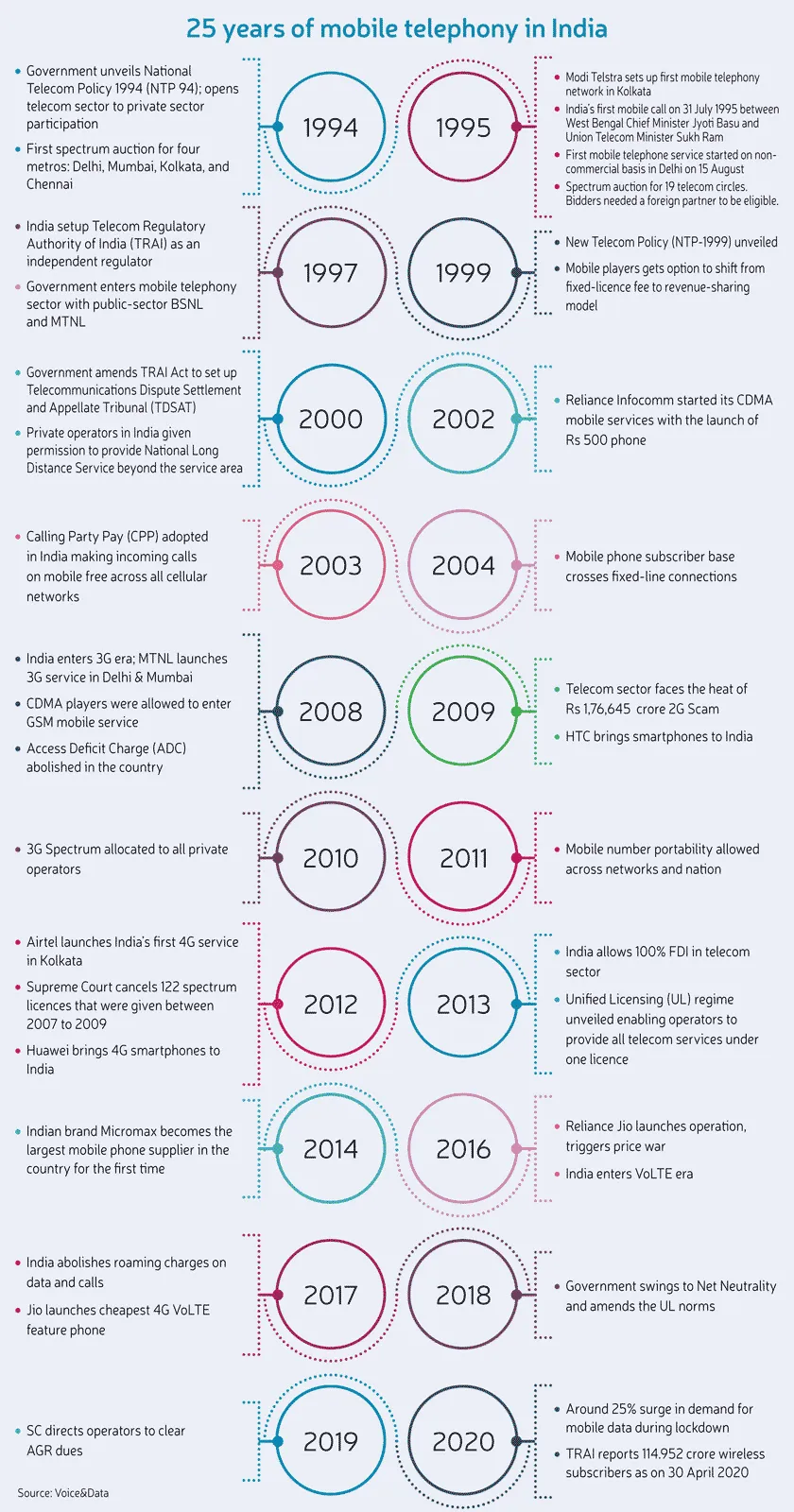 25 Years of Mobile Telephony in India