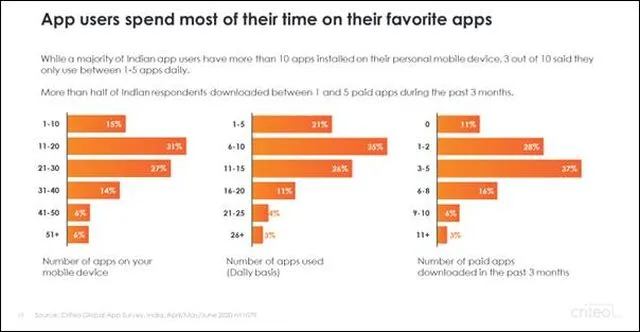 In the report titled ‘App User Behaviour in 2020: India’ Criteo’s research saw that apps are now indispensable for users to shop and entertain themselves.