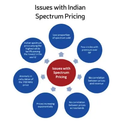 Issues with Indian Spectrum Pricing