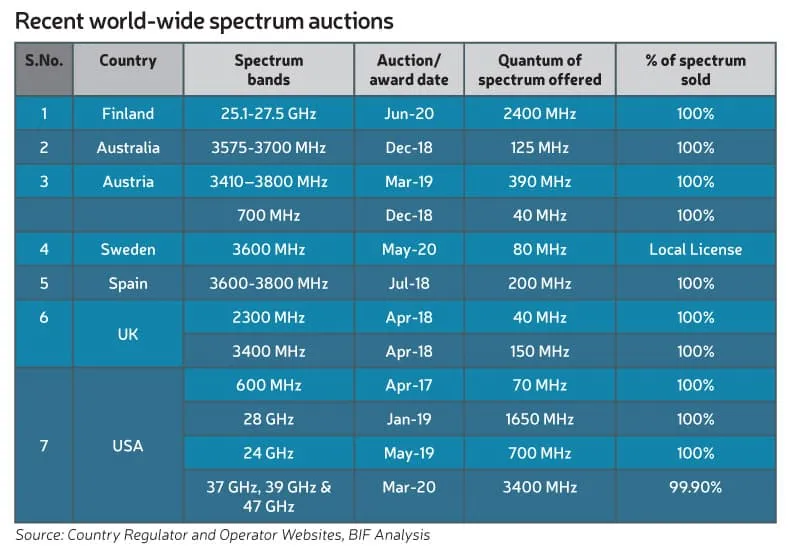 Recent world wide spectrum auctions