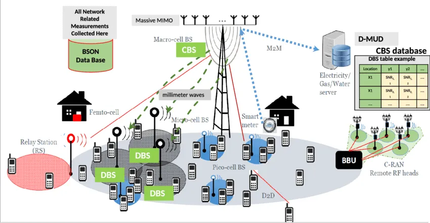 5G Networks