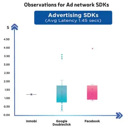 CS Observations for Ad network SDKs