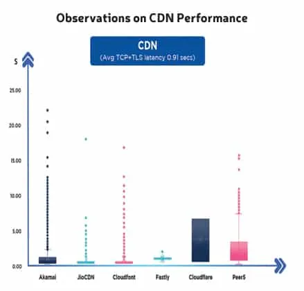 CS Observations on CDN Performance