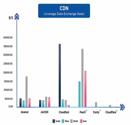 CS Observations on CDN Performance