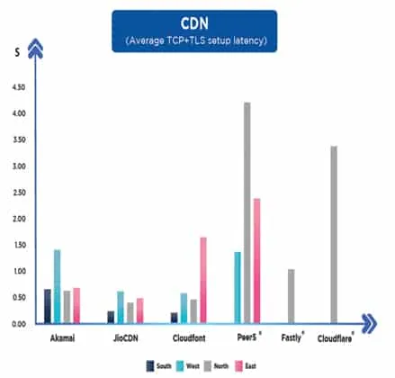 CS Observations on CDN Performance