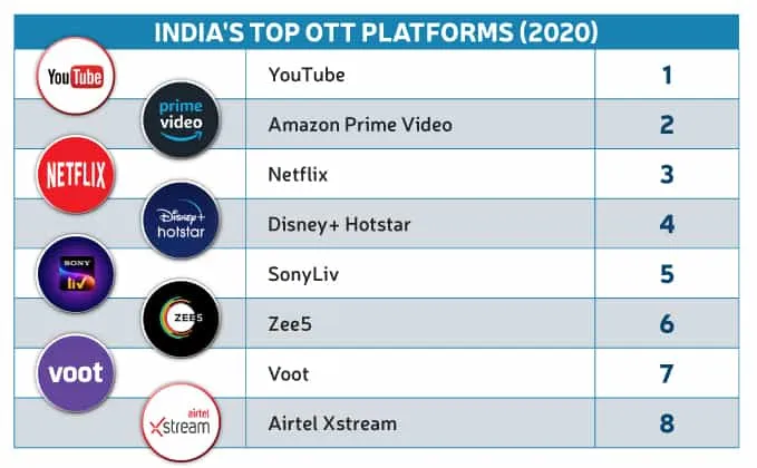 CS top ott platforms