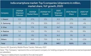 India smartphone market