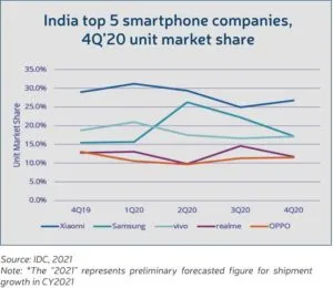 India top smartphone companies
