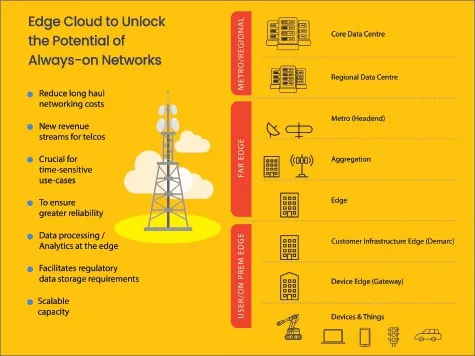 edge cloud to unlock