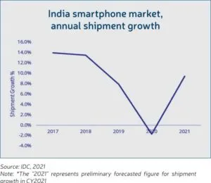 India smartphone market