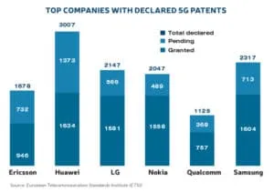 top companies with declared g patents